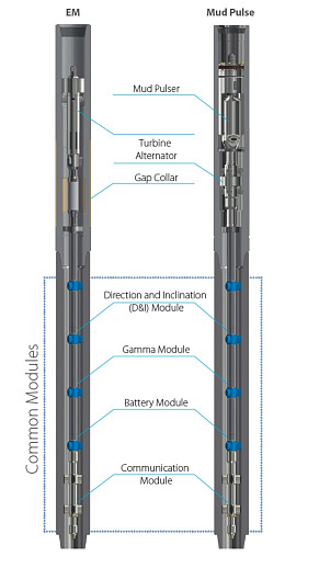 EM AND MUD PULSE MWD TOOLS